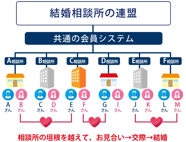 結婚相談所の連盟の仕組み