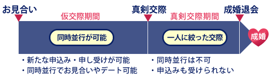 仮交際と真剣交際