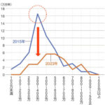 20代で子供がいる世帯年収