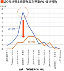 20代で子供がいる世帯年収