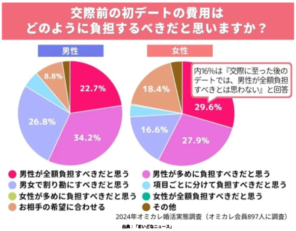 交際前の初デートの費用