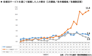 各婚活サービスで結婚した人の割合