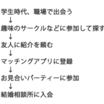 結婚相手と出会うのは？