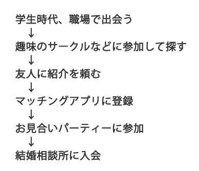 結婚相手と出会うのは？