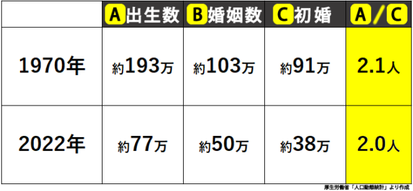 出生数の変化