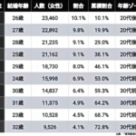 女性の初婚年齢ランキング