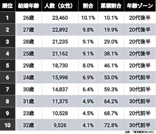 女性の初婚年齢ランキング