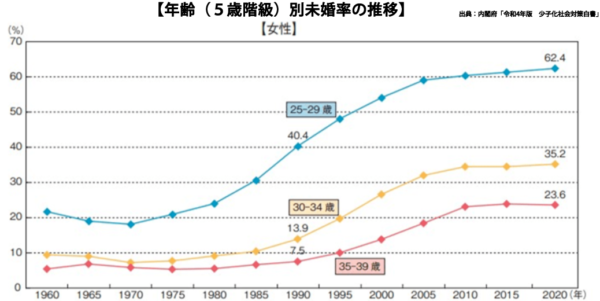 女性の未婚率
