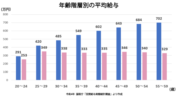 平均給与のグラフ