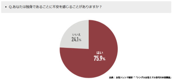 独身に不安