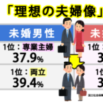 理想の夫婦像の変化