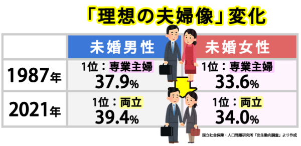 理想の夫婦像の変化