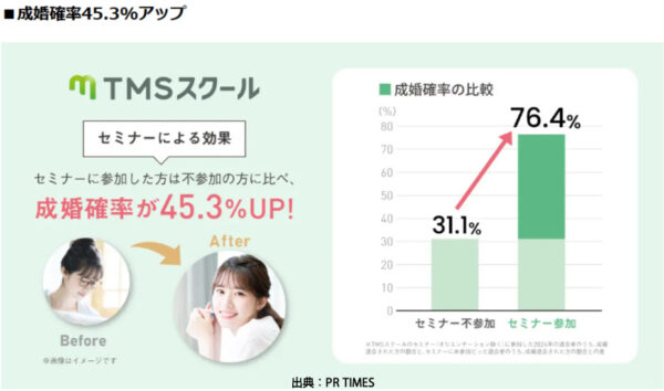 TMSスクールで成婚率が上昇